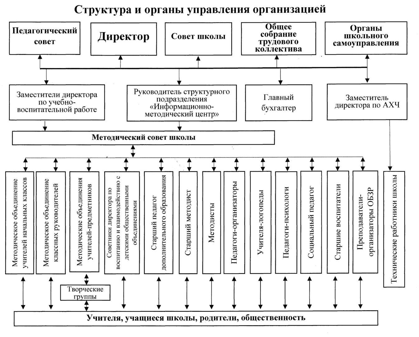 Структура и органы управления образовательной организацией